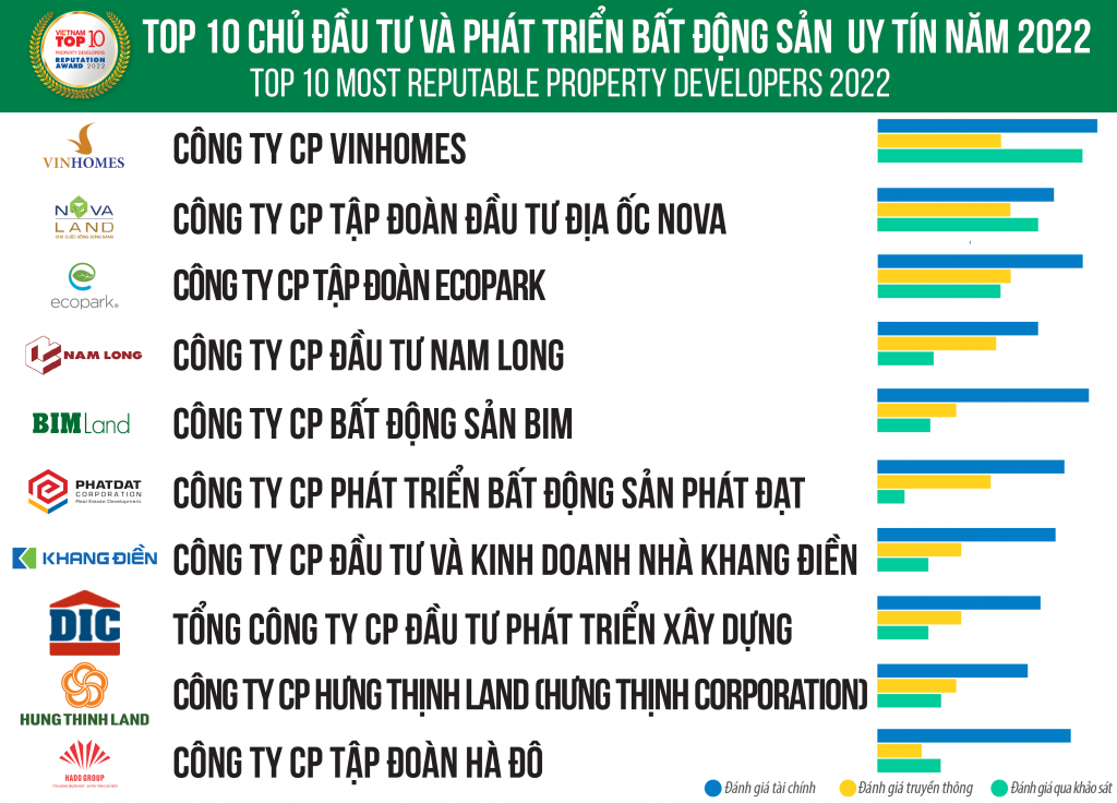Top 10 doanh nghiệp đầu tư và phát triển bất động sản uy tín năm 2022 theo đánh giá của Vietnam Report.